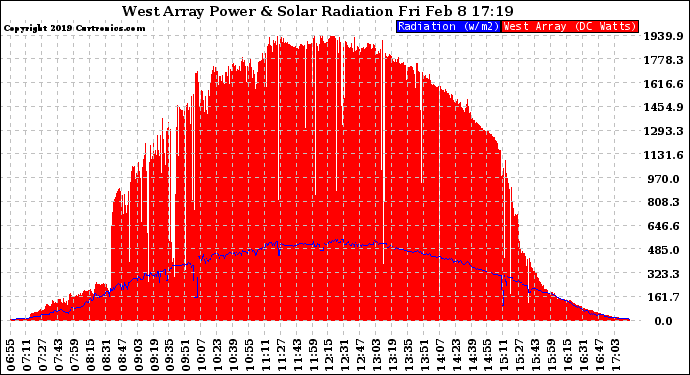 Solar PV/Inverter Performance West Array Power Output & Solar Radiation