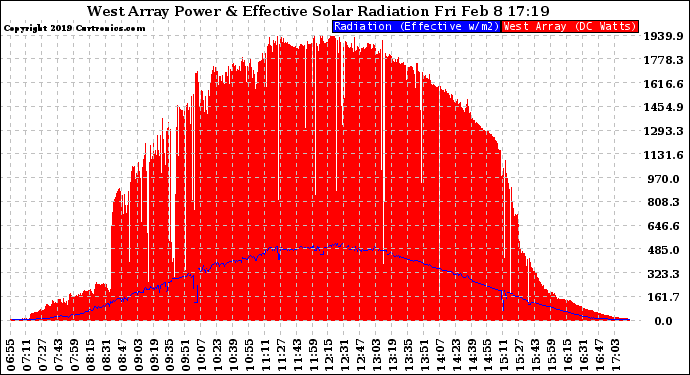 Solar PV/Inverter Performance West Array Power Output & Effective Solar Radiation