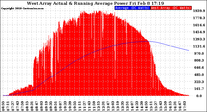 Solar PV/Inverter Performance West Array Actual & Running Average Power Output