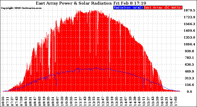 Solar PV/Inverter Performance East Array Power Output & Solar Radiation