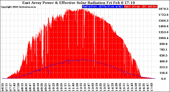 Solar PV/Inverter Performance East Array Power Output & Effective Solar Radiation