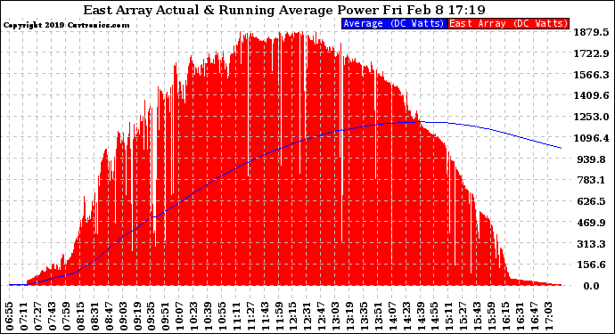 Solar PV/Inverter Performance East Array Actual & Running Average Power Output