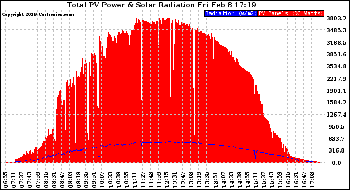 Solar PV/Inverter Performance Total PV Panel Power Output & Solar Radiation