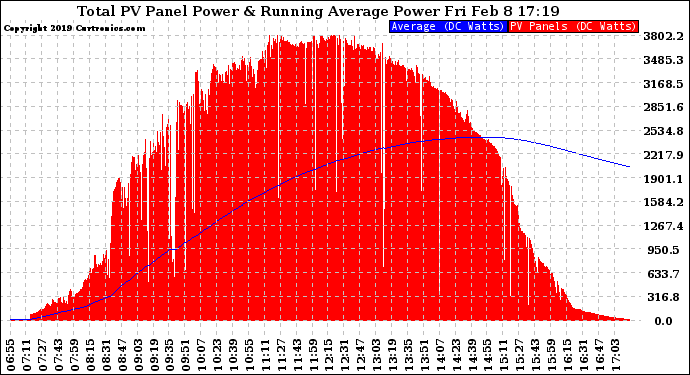 Solar PV/Inverter Performance Total PV Panel & Running Average Power Output