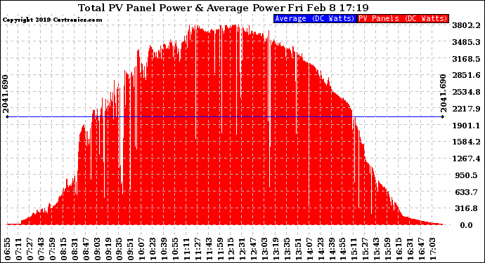 Solar PV/Inverter Performance Total PV Panel Power Output