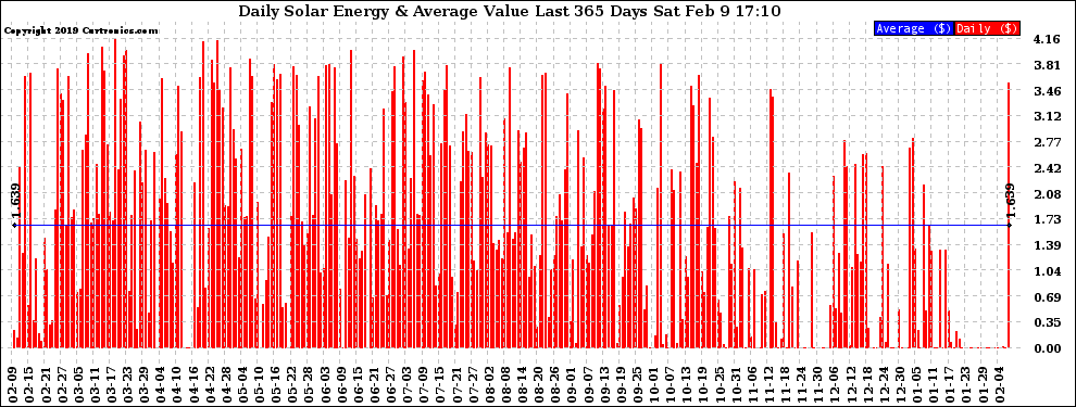 Solar PV/Inverter Performance Daily Solar Energy Production Value Last 365 Days