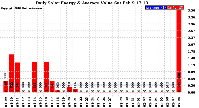 Solar PV/Inverter Performance Daily Solar Energy Production Value