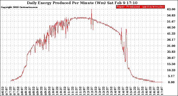 Solar PV/Inverter Performance Daily Energy Production Per Minute