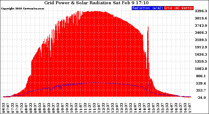 Solar PV/Inverter Performance Grid Power & Solar Radiation