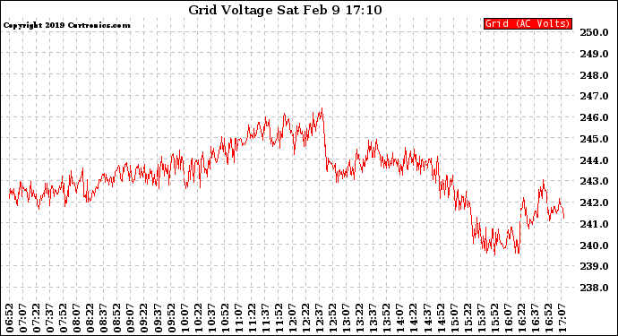 Solar PV/Inverter Performance Grid Voltage