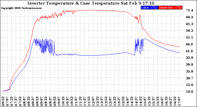 Solar PV/Inverter Performance Inverter Operating Temperature