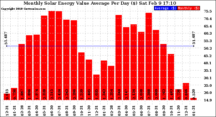 Solar PV/Inverter Performance Monthly Solar Energy Value Average Per Day ($)