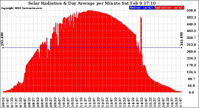 Solar PV/Inverter Performance Solar Radiation & Day Average per Minute