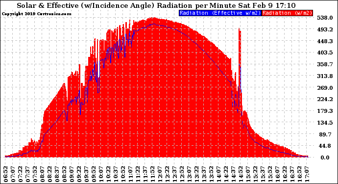 Solar PV/Inverter Performance Solar Radiation & Effective Solar Radiation per Minute