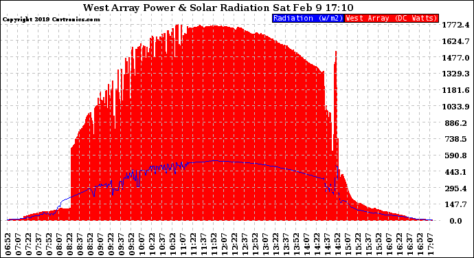 Solar PV/Inverter Performance West Array Power Output & Solar Radiation