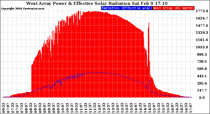 Solar PV/Inverter Performance West Array Power Output & Effective Solar Radiation