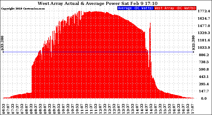 Solar PV/Inverter Performance West Array Actual & Average Power Output