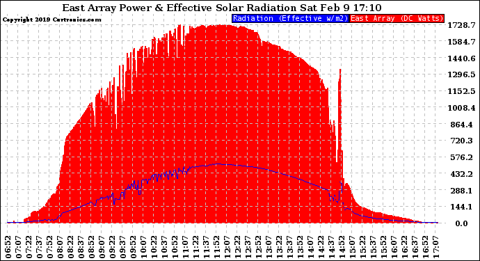 Solar PV/Inverter Performance East Array Power Output & Effective Solar Radiation