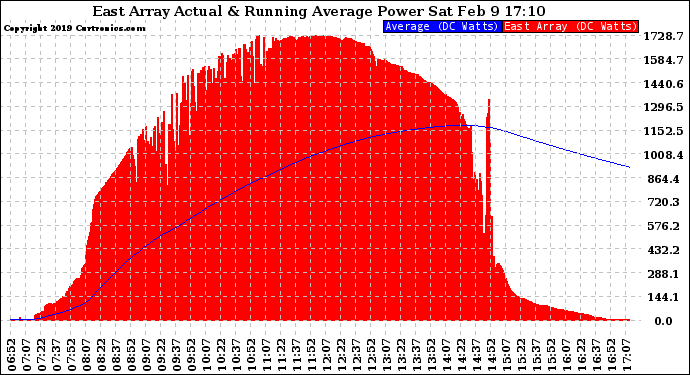 Solar PV/Inverter Performance East Array Actual & Running Average Power Output