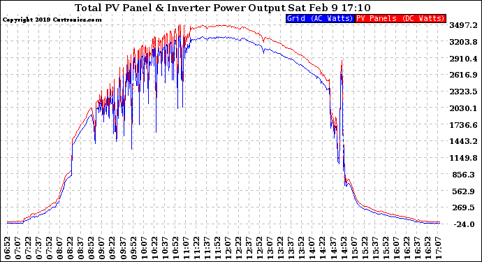 Solar PV/Inverter Performance PV Panel Power Output & Inverter Power Output