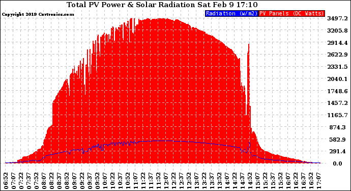 Solar PV/Inverter Performance Total PV Panel Power Output & Solar Radiation