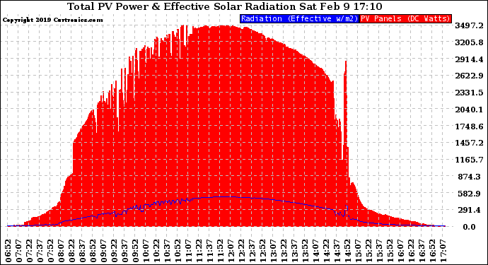 Solar PV/Inverter Performance Total PV Panel Power Output & Effective Solar Radiation