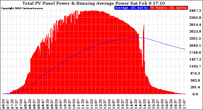 Solar PV/Inverter Performance Total PV Panel & Running Average Power Output