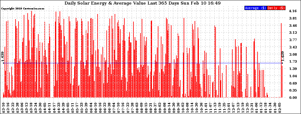 Solar PV/Inverter Performance Daily Solar Energy Production Value Last 365 Days