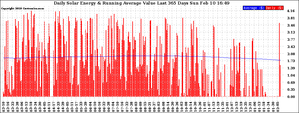 Solar PV/Inverter Performance Daily Solar Energy Production Value Running Average Last 365 Days