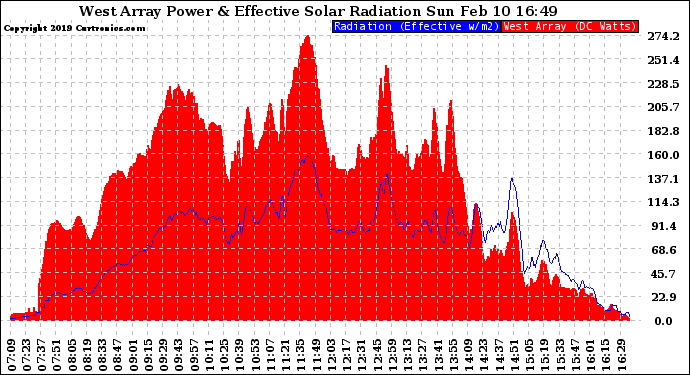 Solar PV/Inverter Performance West Array Power Output & Effective Solar Radiation