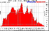 Solar PV/Inverter Performance West Array Actual & Average Power Output