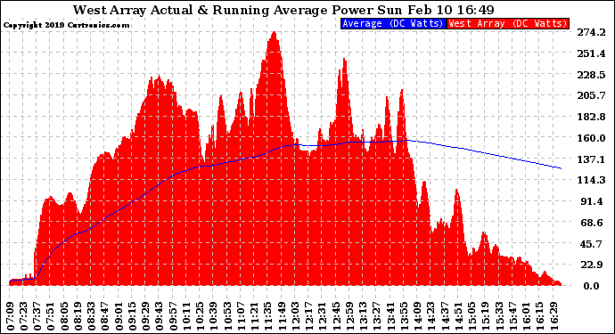 Solar PV/Inverter Performance West Array Actual & Running Average Power Output