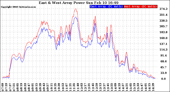 Solar PV/Inverter Performance Photovoltaic Panel Power Output