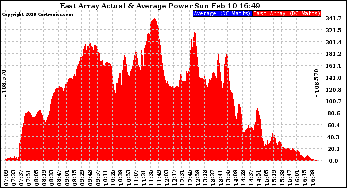 Solar PV/Inverter Performance East Array Actual & Average Power Output