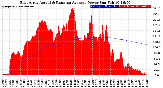 Solar PV/Inverter Performance East Array Actual & Running Average Power Output