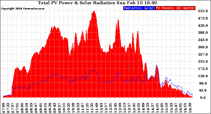 Solar PV/Inverter Performance Total PV Panel Power Output & Solar Radiation