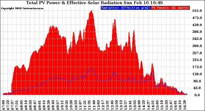 Solar PV/Inverter Performance Total PV Panel Power Output & Effective Solar Radiation