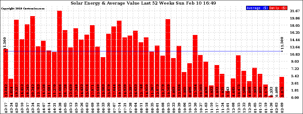 Solar PV/Inverter Performance Weekly Solar Energy Production Value Last 52 Weeks