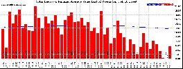 Milwaukee Solar Powered Home WeeklyProduction52ValueRunningAvg