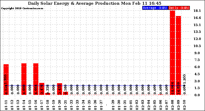 Solar PV/Inverter Performance Daily Solar Energy Production