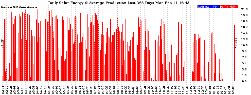 Solar PV/Inverter Performance Daily Solar Energy Production Last 365 Days