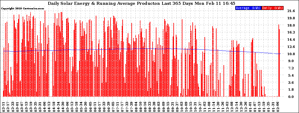 Solar PV/Inverter Performance Daily Solar Energy Production Running Average Last 365 Days