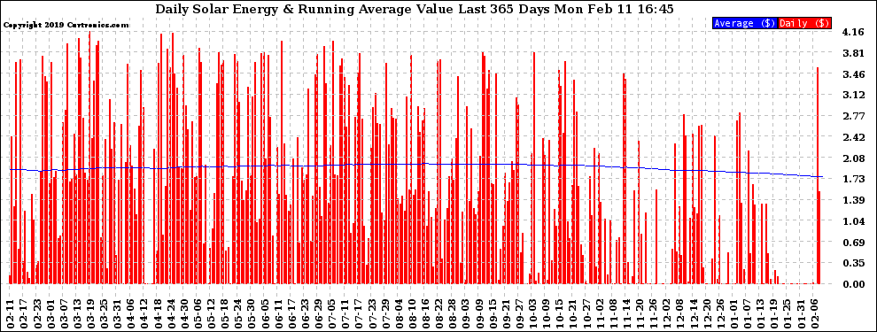 Solar PV/Inverter Performance Daily Solar Energy Production Value Running Average Last 365 Days