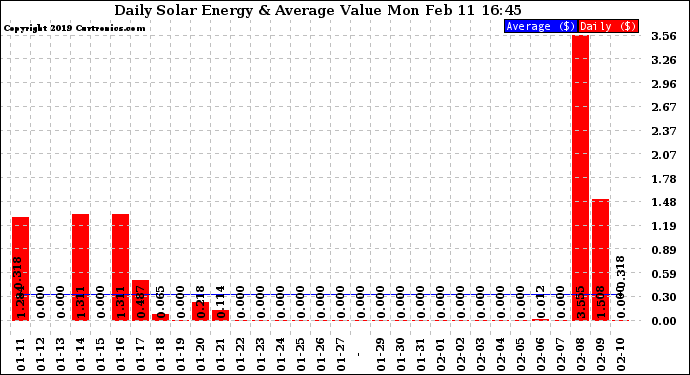 Solar PV/Inverter Performance Daily Solar Energy Production Value