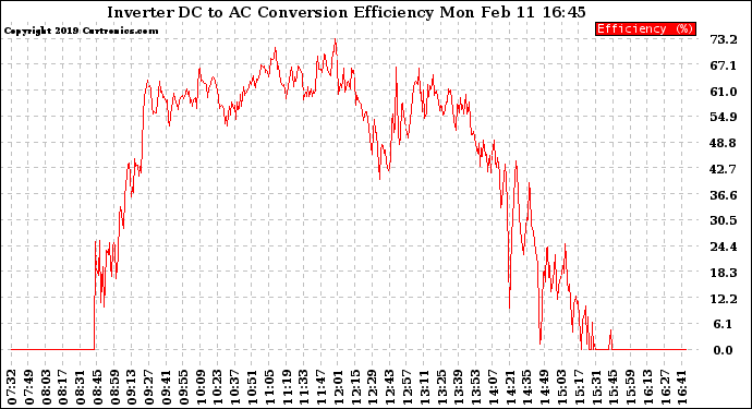 Solar PV/Inverter Performance Inverter DC to AC Conversion Efficiency