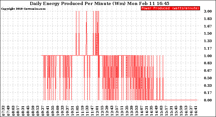 Solar PV/Inverter Performance Daily Energy Production Per Minute