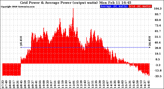 Solar PV/Inverter Performance Inverter Power Output