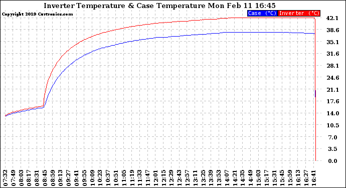 Solar PV/Inverter Performance Inverter Operating Temperature