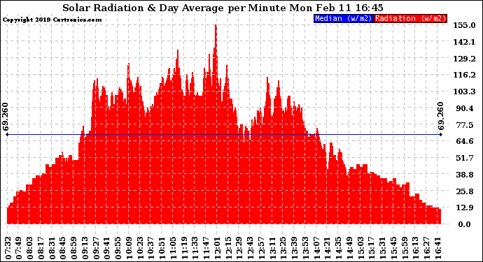 Solar PV/Inverter Performance Solar Radiation & Day Average per Minute