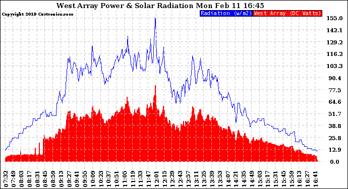 Solar PV/Inverter Performance West Array Power Output & Solar Radiation